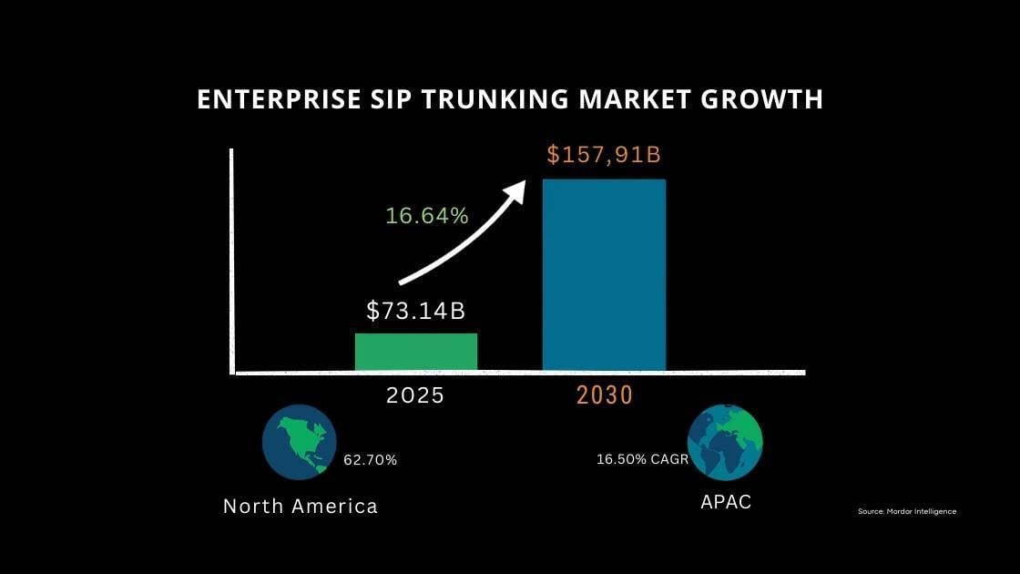 SIP Trunking Market Growth: Enterprise adoption driving $73.14B to $157.91B expansion by 2030